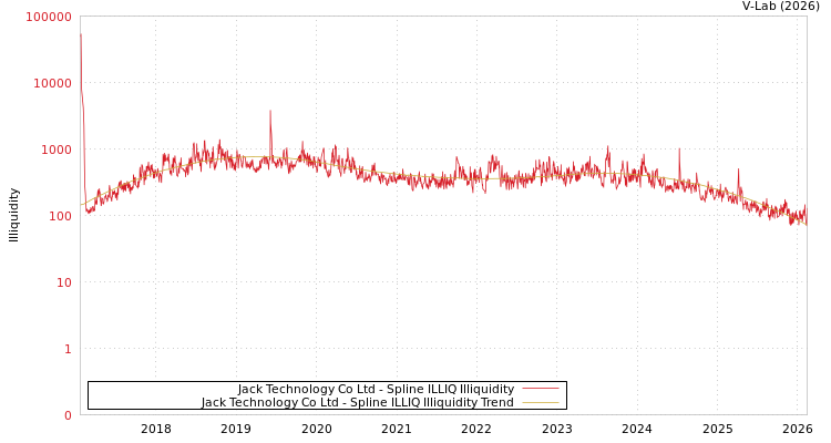 graph of Jack Technology Co Ltd ILLIQ-SMEM