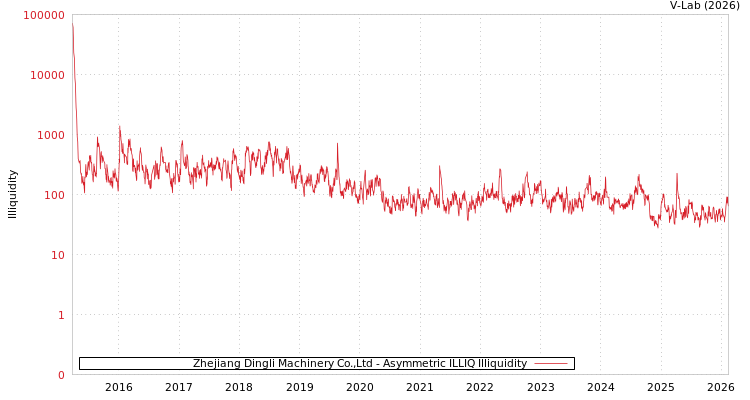 graph of Zhejiang Dingli Machinery Co.,Ltd ILLIQ-AMEM