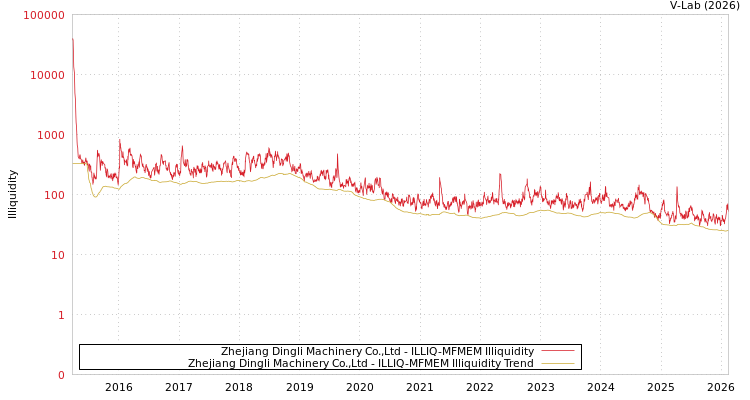 graph of Zhejiang Dingli Machinery Co.,Ltd ILLIQ-MFMEM