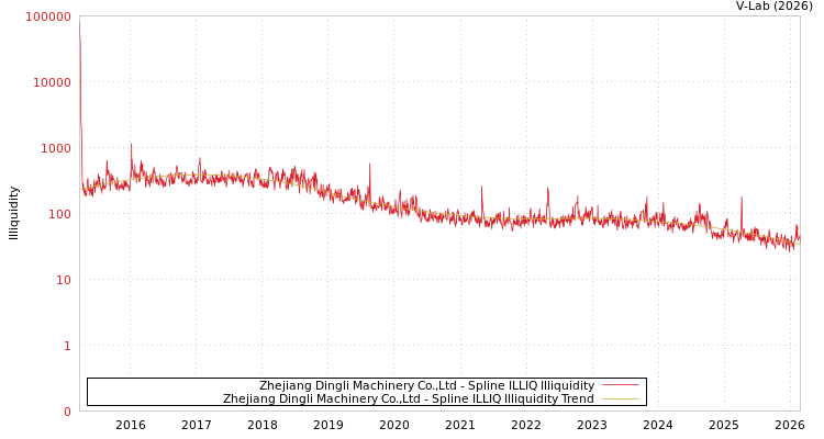 graph of Zhejiang Dingli Machinery Co.,Ltd ILLIQ-SMEM