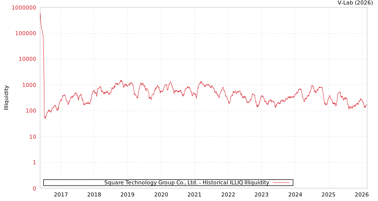 graph of Square Technology Group Co., Ltd. ILLIQ-HIST