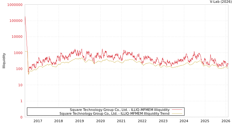 graph of Square Technology Group Co., Ltd. ILLIQ-MFMEM