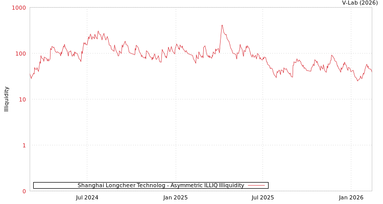 graph of Shanghai Longcheer Technolog ILLIQ-AMEM