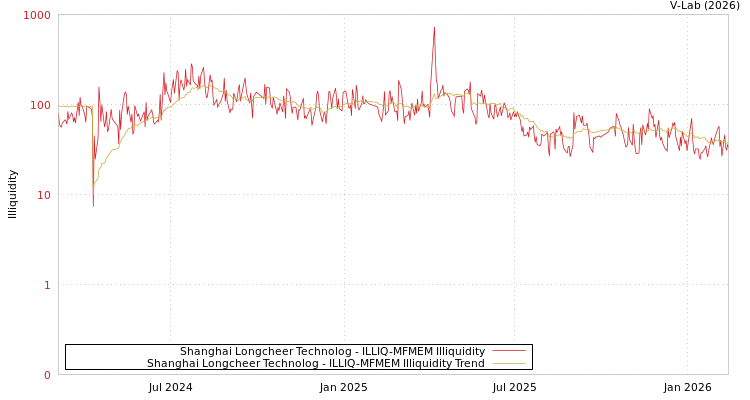 graph of Shanghai Longcheer Technolog ILLIQ-MFMEM