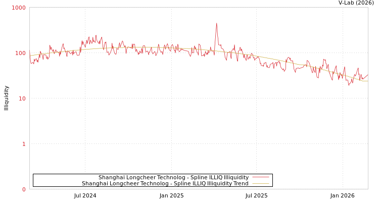 graph of Shanghai Longcheer Technolog ILLIQ-SMEM
