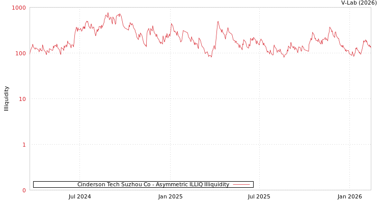 graph of Cinderson Tech Suzhou Co ILLIQ-AMEM