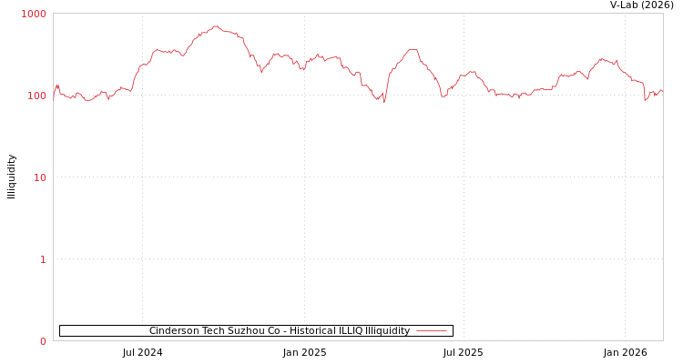 graph of Cinderson Tech Suzhou Co ILLIQ-HIST