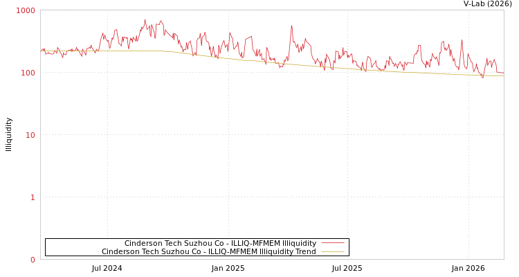 graph of Cinderson Tech Suzhou Co ILLIQ-MFMEM