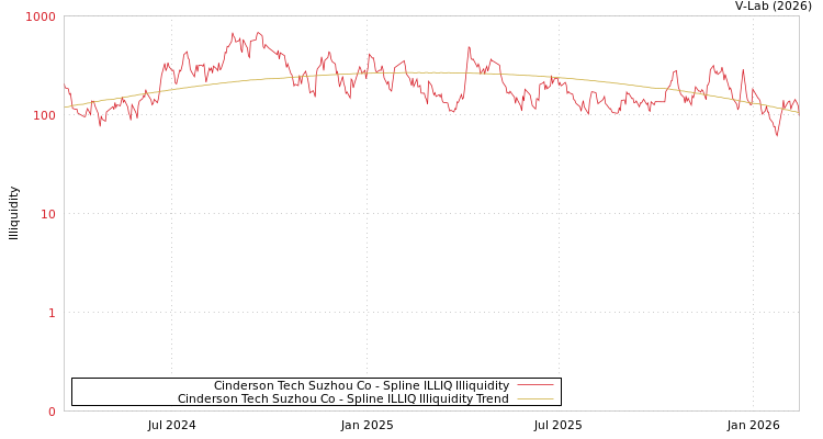 graph of Cinderson Tech Suzhou Co ILLIQ-SMEM