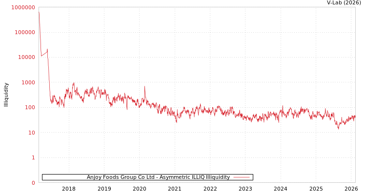 graph of Anjoy Foods Group Co Ltd ILLIQ-AMEM