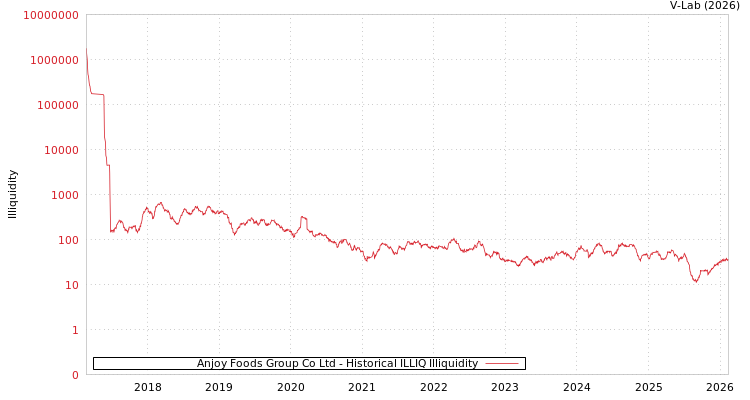 graph of Anjoy Foods Group Co Ltd ILLIQ-HIST