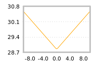 Impact of return on liquidity tomorrow