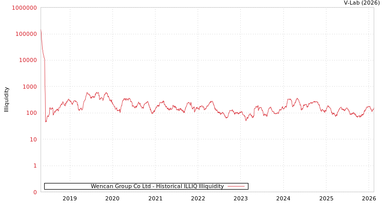 graph of Wencan Group Co Ltd ILLIQ-HIST