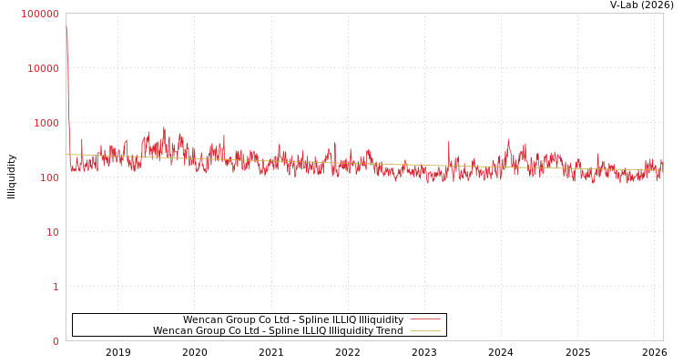 graph of Wencan Group Co Ltd ILLIQ-SMEM
