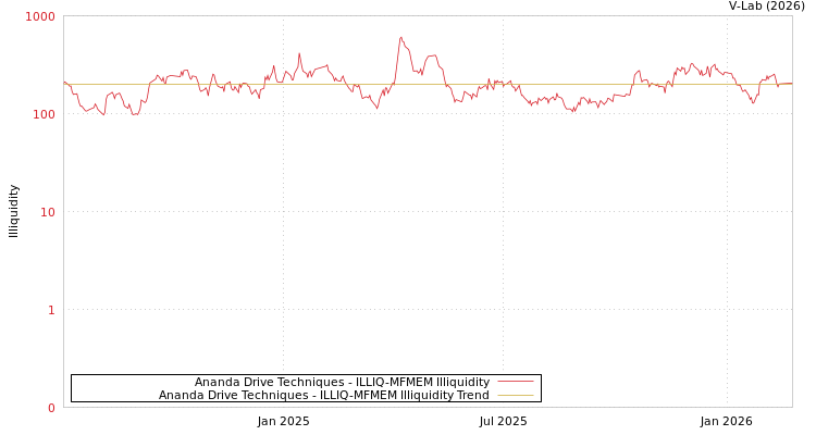 graph of Ananda Drive Techniques ILLIQ-MFMEM