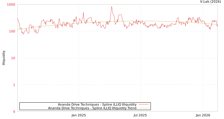 graph of Ananda Drive Techniques ILLIQ-SMEM
