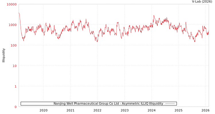 graph of Nanjing Well Pharmaceutical Group Co Ltd ILLIQ-AMEM