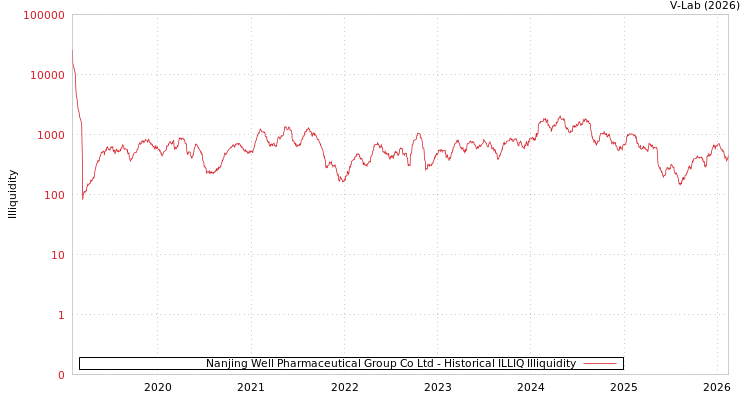 graph of Nanjing Well Pharmaceutical Group Co Ltd ILLIQ-HIST