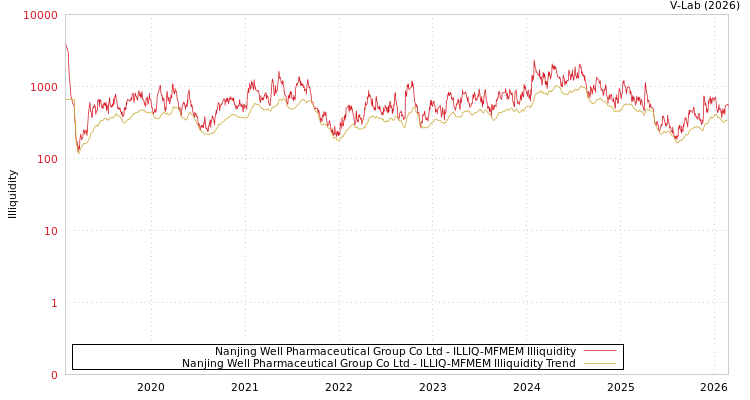 graph of Nanjing Well Pharmaceutical Group Co Ltd ILLIQ-MFMEM