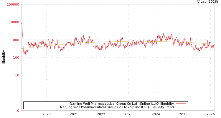 graph of Nanjing Well Pharmaceutical Group Co Ltd ILLIQ-SMEM