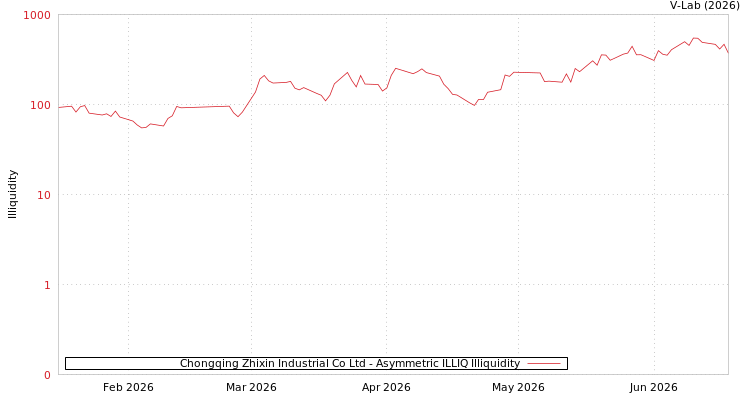 graph of Chongqing Zhixin Industrial Co Ltd ILLIQ-AMEM