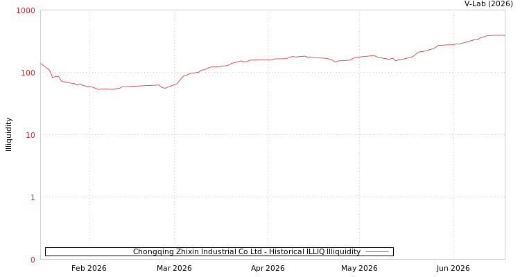 graph of Chongqing Zhixin Industrial Co Ltd ILLIQ-HIST