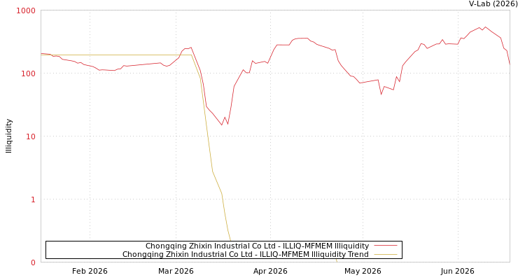 graph of Chongqing Zhixin Industrial Co Ltd ILLIQ-MFMEM
