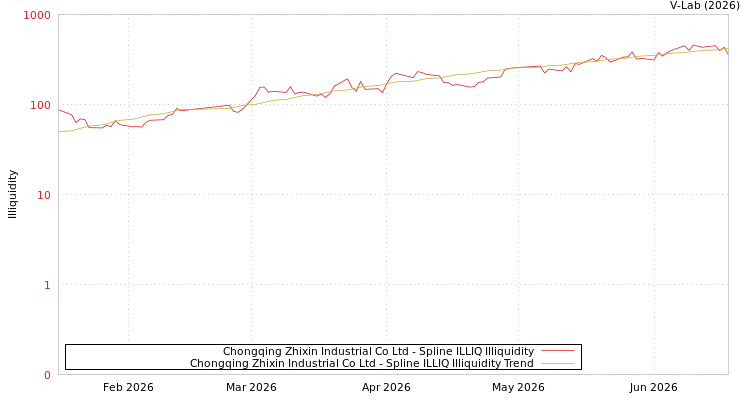 graph of Chongqing Zhixin Industrial Co Ltd ILLIQ-SMEM