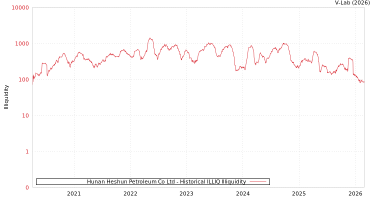 graph of Hunan Heshun Petroleum Co Ltd ILLIQ-HIST