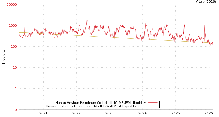 graph of Hunan Heshun Petroleum Co Ltd ILLIQ-MFMEM