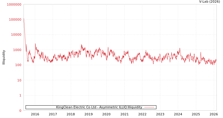 graph of KingClean Electric Co Ltd ILLIQ-AMEM