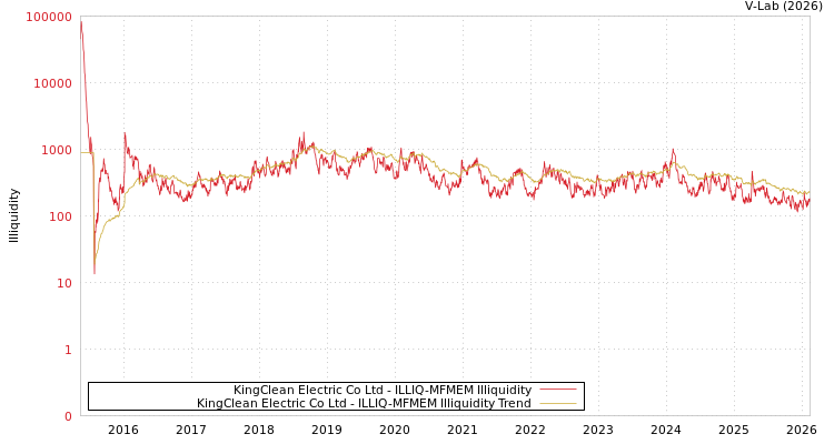 graph of KingClean Electric Co Ltd ILLIQ-MFMEM