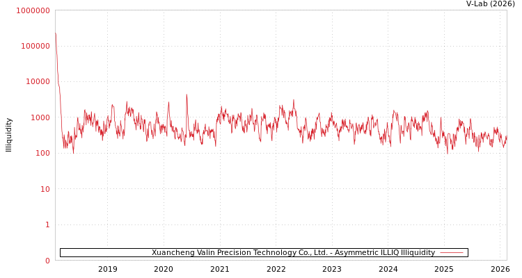 graph of Xuancheng Valin Precision Technology Co., Ltd. ILLIQ-AMEM