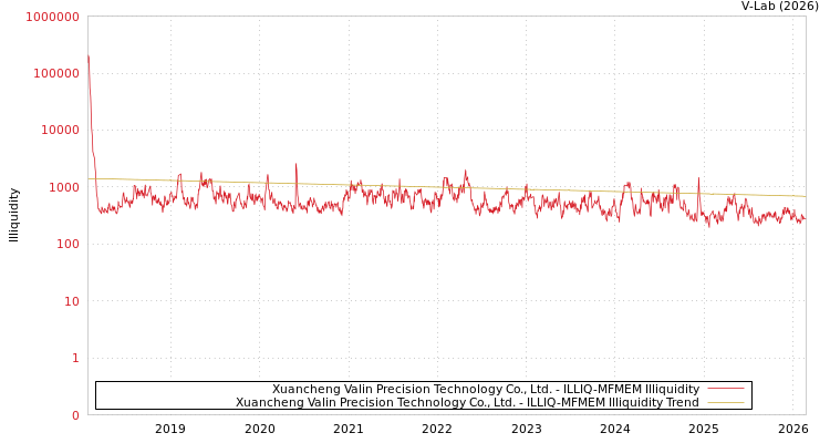 graph of Xuancheng Valin Precision Technology Co., Ltd. ILLIQ-MFMEM