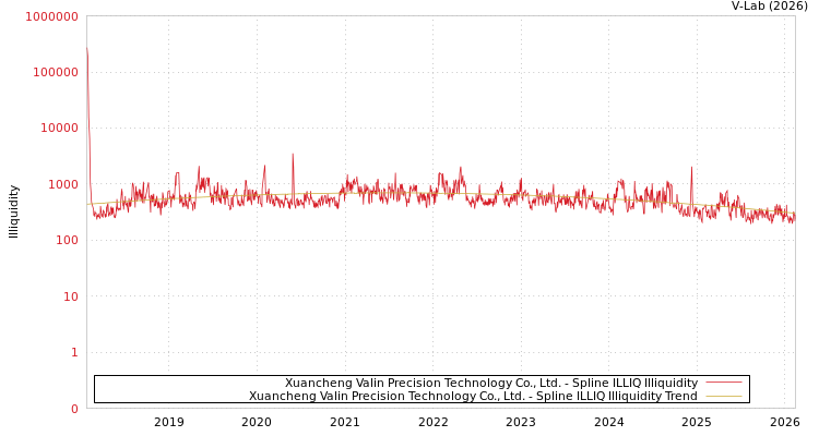 graph of Xuancheng Valin Precision Technology Co., Ltd. ILLIQ-SMEM