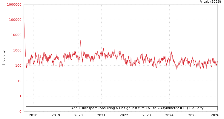 graph of Anhui Transport Consulting & Design Institute Co.,Ltd. ILLIQ-AMEM