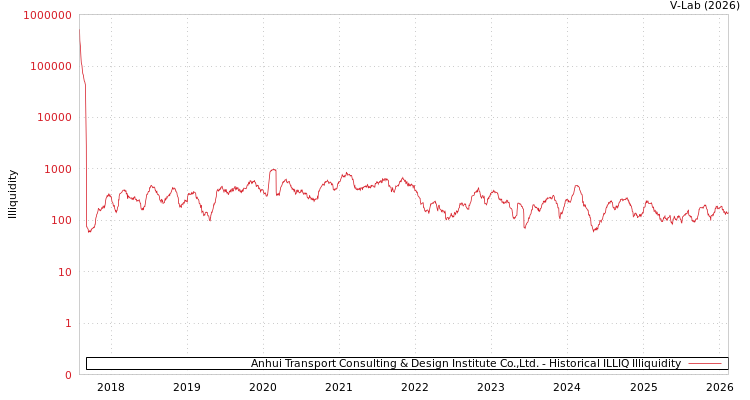graph of Anhui Transport Consulting & Design Institute Co.,Ltd. ILLIQ-HIST
