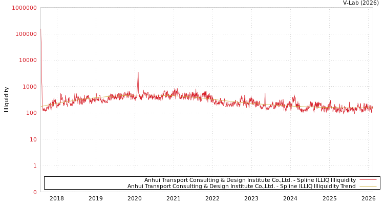 graph of Anhui Transport Consulting & Design Institute Co.,Ltd. ILLIQ-SMEM
