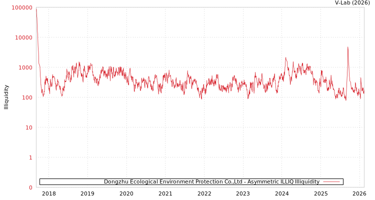 graph of Dongzhu Ecological Environment Protection Co.,Ltd ILLIQ-AMEM