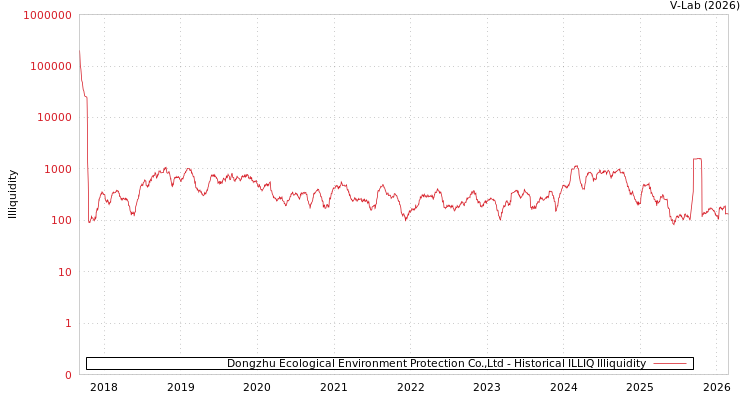graph of Dongzhu Ecological Environment Protection Co.,Ltd ILLIQ-HIST