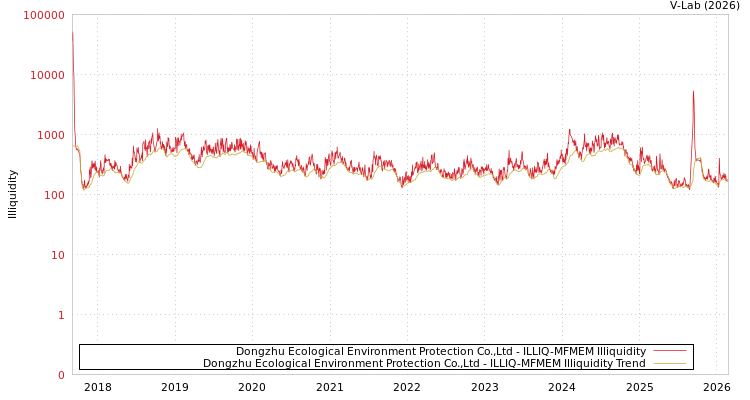 graph of Dongzhu Ecological Environment Protection Co.,Ltd ILLIQ-MFMEM