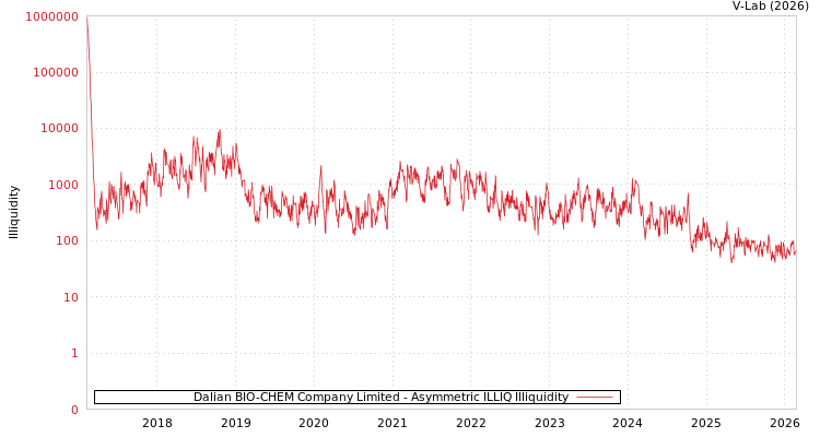 graph of Dalian BIO-CHEM Company Limited ILLIQ-AMEM