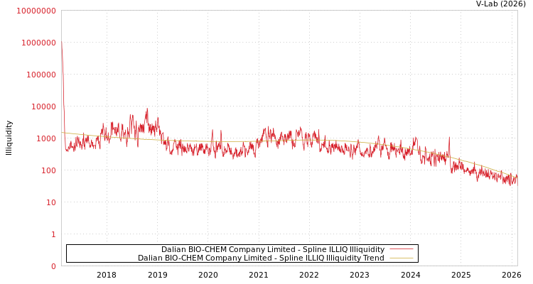 graph of Dalian BIO-CHEM Company Limited ILLIQ-SMEM