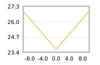 Impact of return on liquidity tomorrow