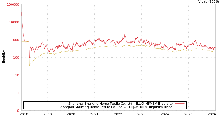 graph of Shanghai Shuixing Home Textile Co., Ltd. ILLIQ-MFMEM