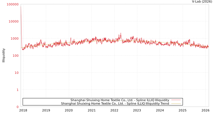 graph of Shanghai Shuixing Home Textile Co., Ltd. ILLIQ-SMEM