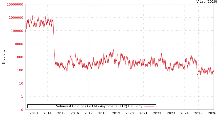 graph of Solareast Holdings Co Ltd ILLIQ-AMEM