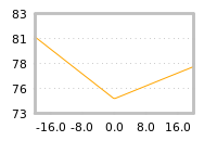 Impact of return on liquidity tomorrow