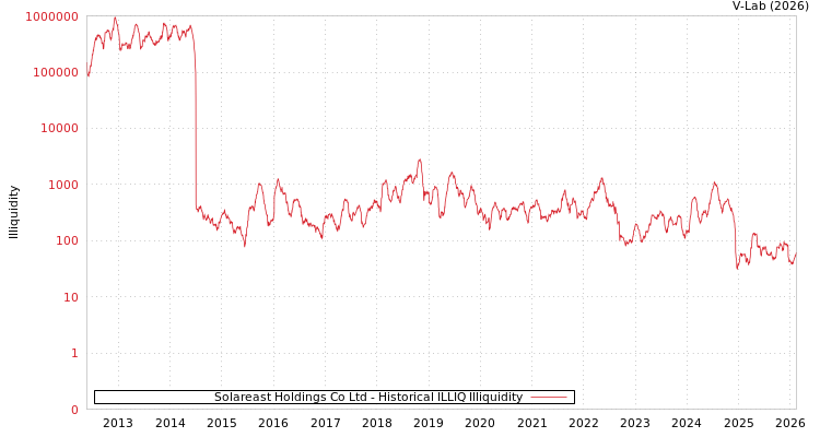 graph of Solareast Holdings Co Ltd ILLIQ-HIST