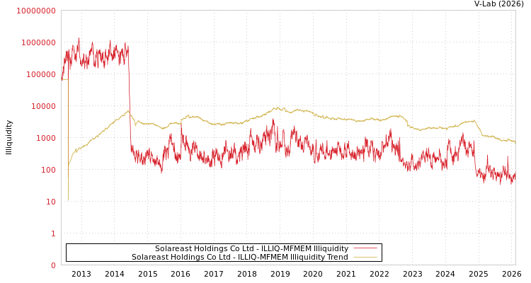 graph of Solareast Holdings Co Ltd ILLIQ-MFMEM